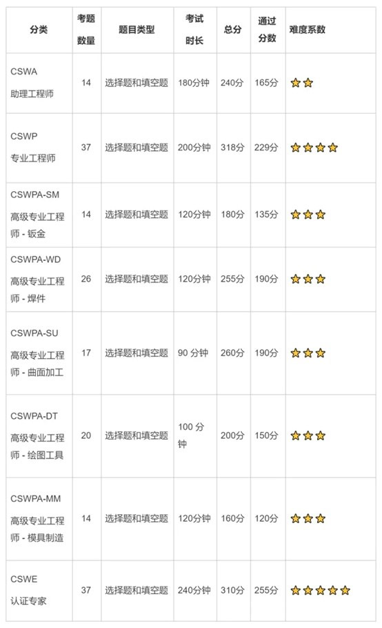 SOLIDWORKS认证分类