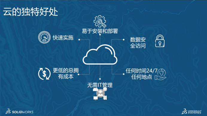 达索系统3DEXPERIENCE云端设计