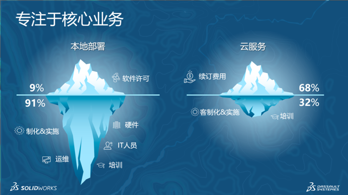 达索系统3DEXPERIENCE云端设计