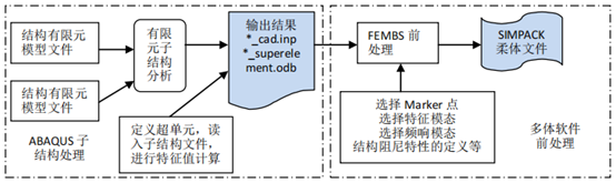 ABAQUS与SIMPACK接口简介