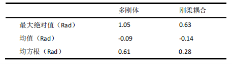 ABAQUS仿真结果统计对比（相对角位移）