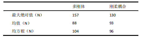 ABAQUS 仿真结果统计对比