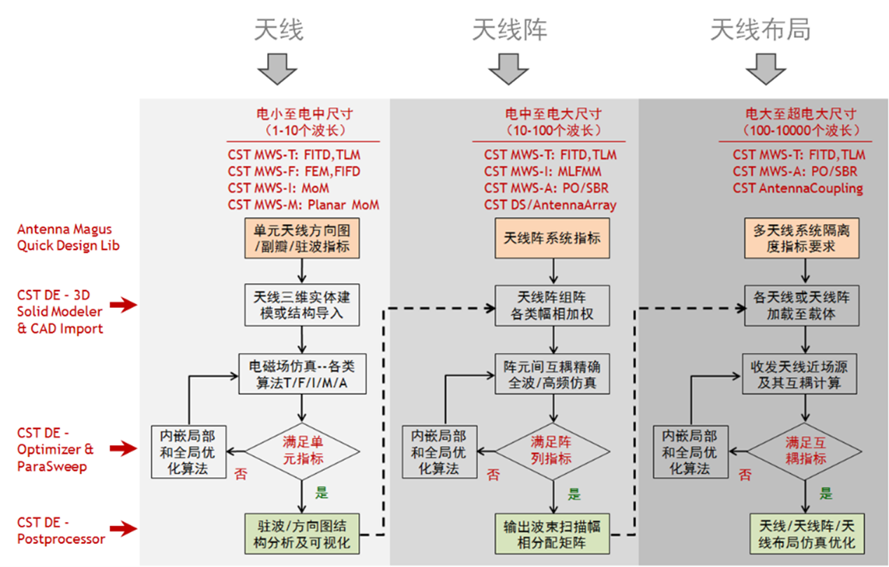 CST电磁仿真之天线仿真流程图